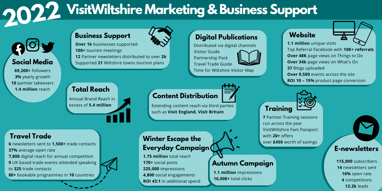 VisitWiltshire Infographic 2022 Report